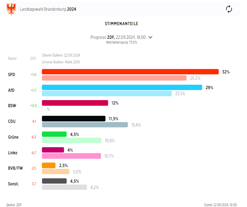 Brandenburg: SPD vorne! AfD und SPD Kopf-an-Kopf – Wird die CDU zum Verlierer des Abends?
